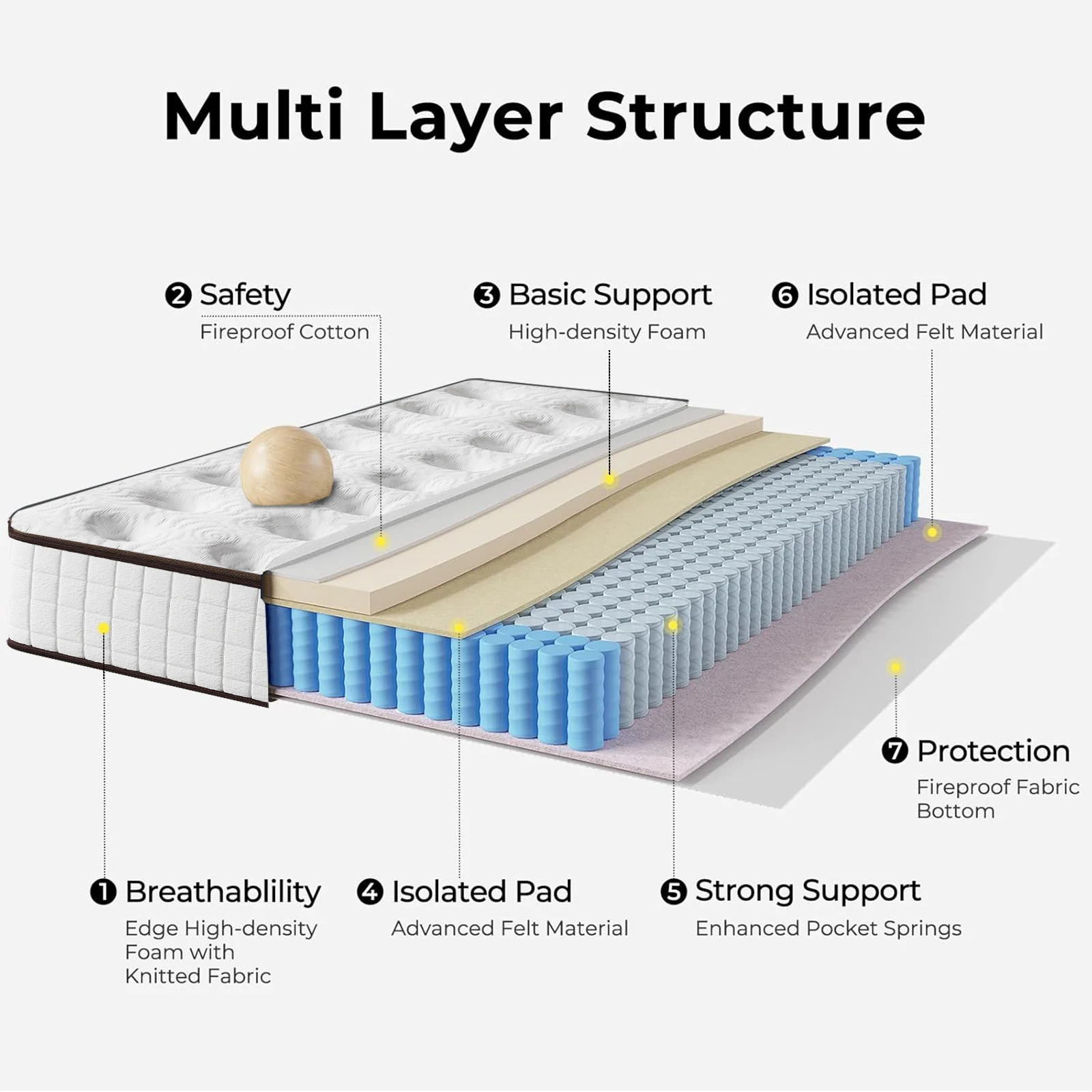 12 Inch 10inch 8inch 14inch Twin Full Queen King Size Multiple Sizes Multilayer Hybrid Mattress Medium Firm Feel Ergonomic Design with Memory Foam And Pocket Spring Styles Available