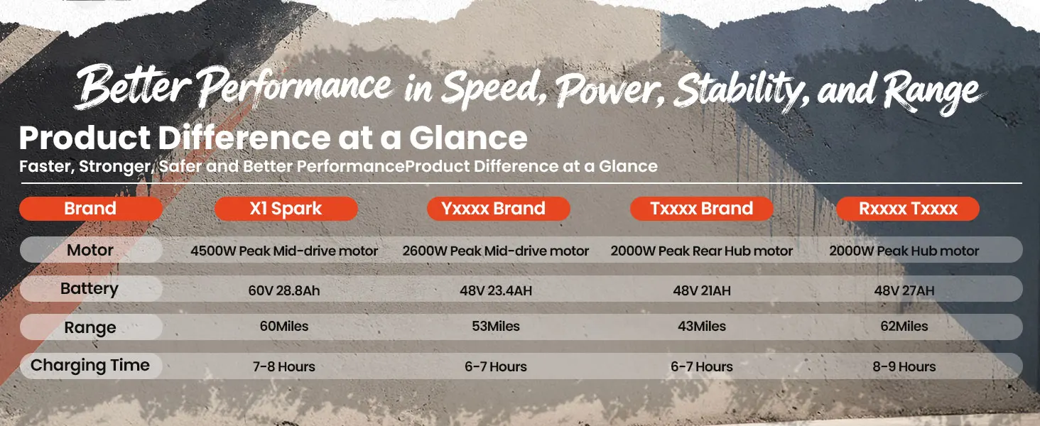 QRONGE X1 Spark Electric Dirt Bike for Teens Adults 4500W Peak Electric Motorcycle 60V 28.8Ah E-Dirt Bike 60 Mile Range E-Bike + 1 Year Warranty