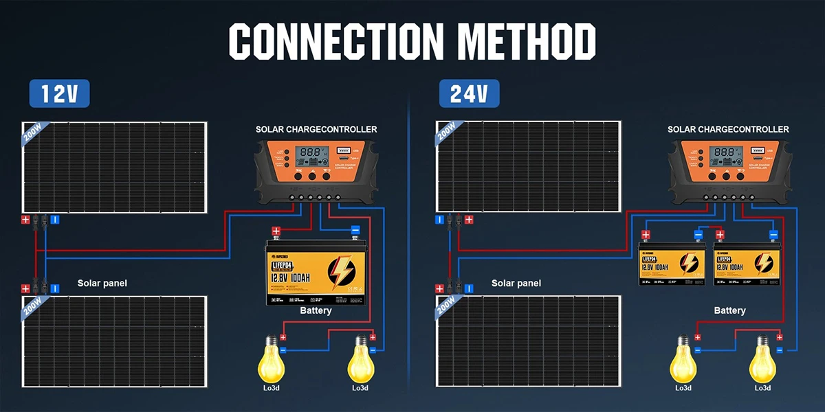 RVPOZWER 200W/400W/800W Bifacial Solar Panel 18BB N-Type Mono Cells High-Efficiency PV Power for Home Rooftop Off-Grid Outdoor