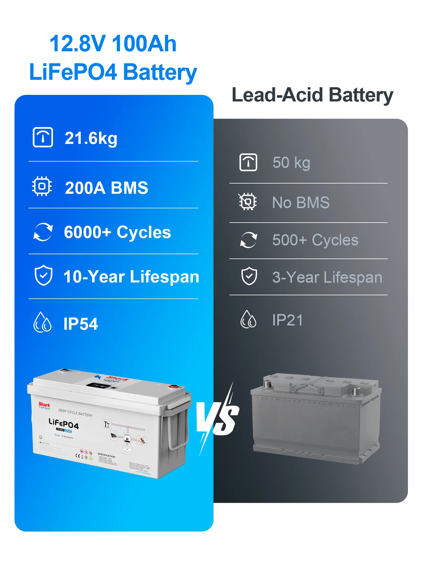 SANDISOLAR 12.8V 100AH 200Ah LiFePO4 Battery Deep Cycle Rechargeable Lithium Battery IP54 Waterproof for Off Grid Solar