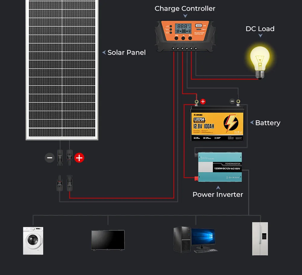RVPOZWER 100W 18BB Rigid Solar Panels White Frame Board N-Type Solar Cells 23% High Conversion Efficiency for Home RV System Farm Outdoor Camping Off-grid Power Support