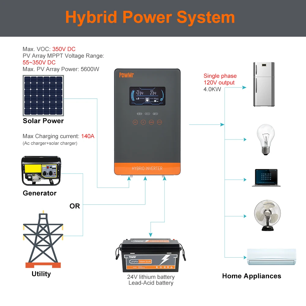 PowMr USA 4000W 24V Hybrid Solar Inverter Charger 100/110/120V AC Pure Sine Wave 140A MPPT Charger Max 5600W PV 55-350V DC Off Grid Inverter for Lead Acid AGM Gel Lithium Battery Home Emergency Solar Power System