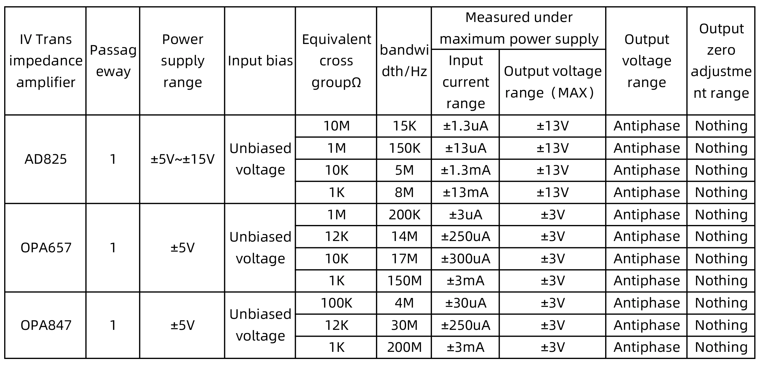 TIA Photoelectric I-V Module, High Speed JFET Input Transimpedance Amplifier DIY Kit, for APD PIN Detector, OPA657/AD825/OPA847