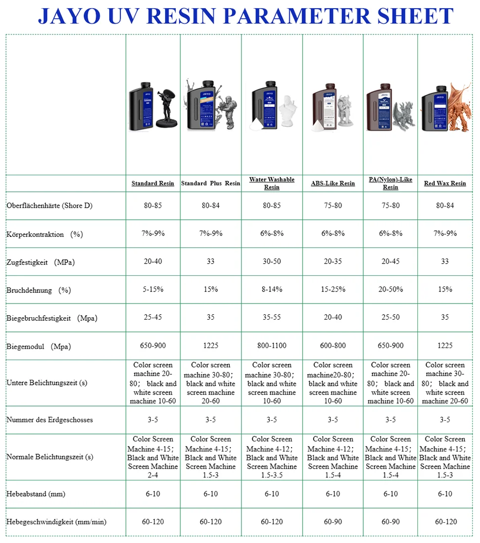 JAYO Standard/ABS-Like/PA-Like/High Temp/Though Resin 10KG 395-405nm UV Curing  Photopolymer Rapid Resin for LCD/DLP 3D Printer