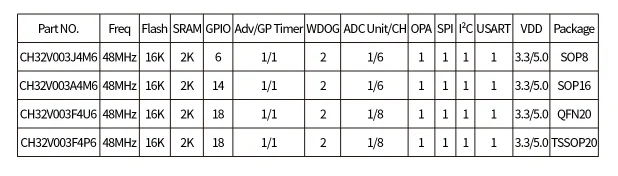 50Pcs/Lot CH32V003 Industrial-grade MCU, RISC-V2A, Single-wire Serial Debug Interface, System Frequency 48MHz