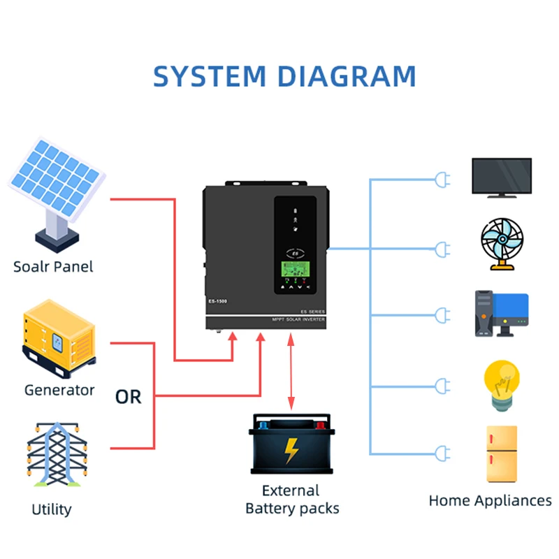 Hybrid Solar Inverter 1KW 3KW 4.2KW 6.2KW 10.2KW Build-in Mppt Controller 500VDC PV Input 230VAC 12V 24V 48V Pure Sine Wave