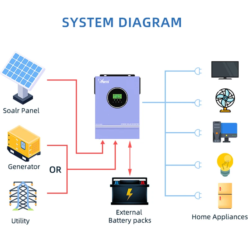 Hybrid Solar Inverter 1KW 3KW 4.2KW 6.2KW 10.2KW Build-in Mppt Controller 500VDC PV Input 230VAC 12V 24V 48V Pure Sine Wave