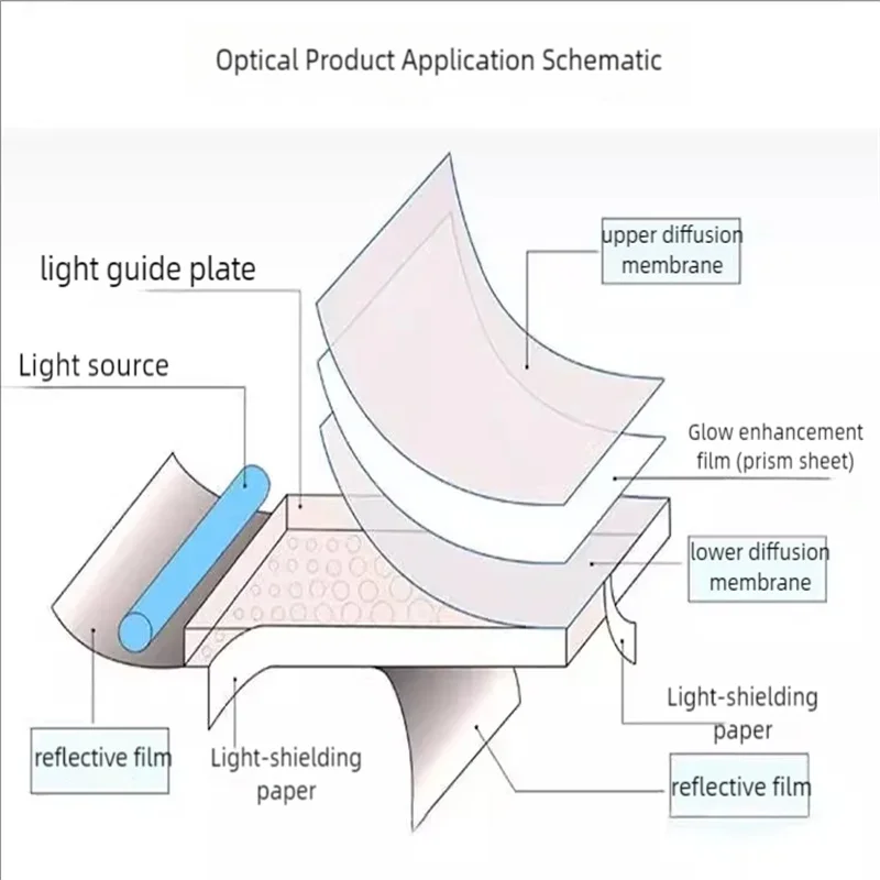 LCD Screen Diffuser Membrane Display Prism Film Led Light Backlight Module Diffusion Paper