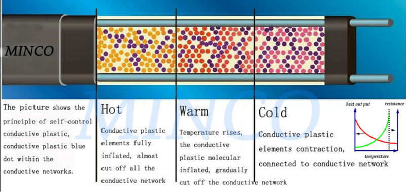 Heating Cable with EU Plug Power Cord Self Regulating Heating Cable for Water Pipe Freeze Protection Pets Heating Element MINCO