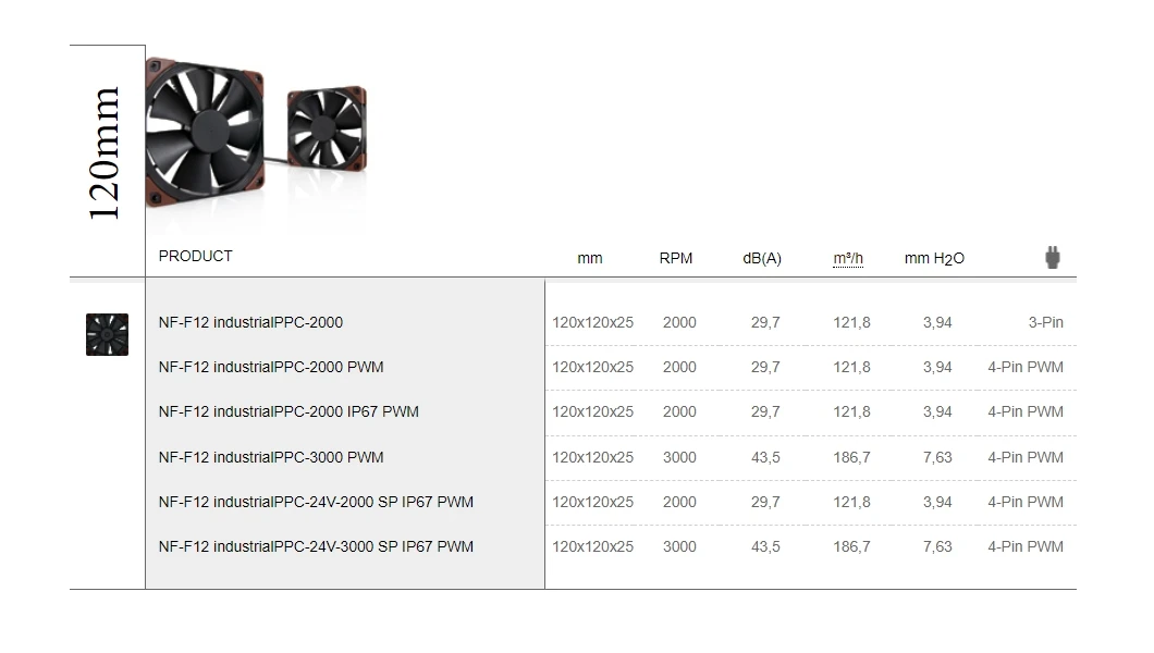 Noctua NF-F12 industrialPPC Case Fan Silent 120mm PWM 12V/24V 2000/3000RPM Computer High Performance CPU Cooling Fan