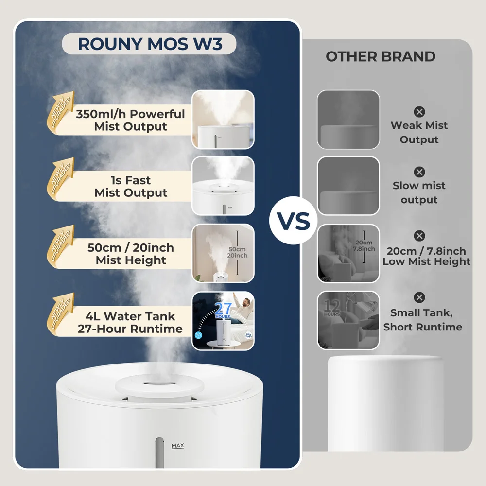 ROUNY Air Humidifier, 4L Large Capacity Ultrasonic Humidifier with Low Water Protection, 360° & Quiet & BPA-Free, White