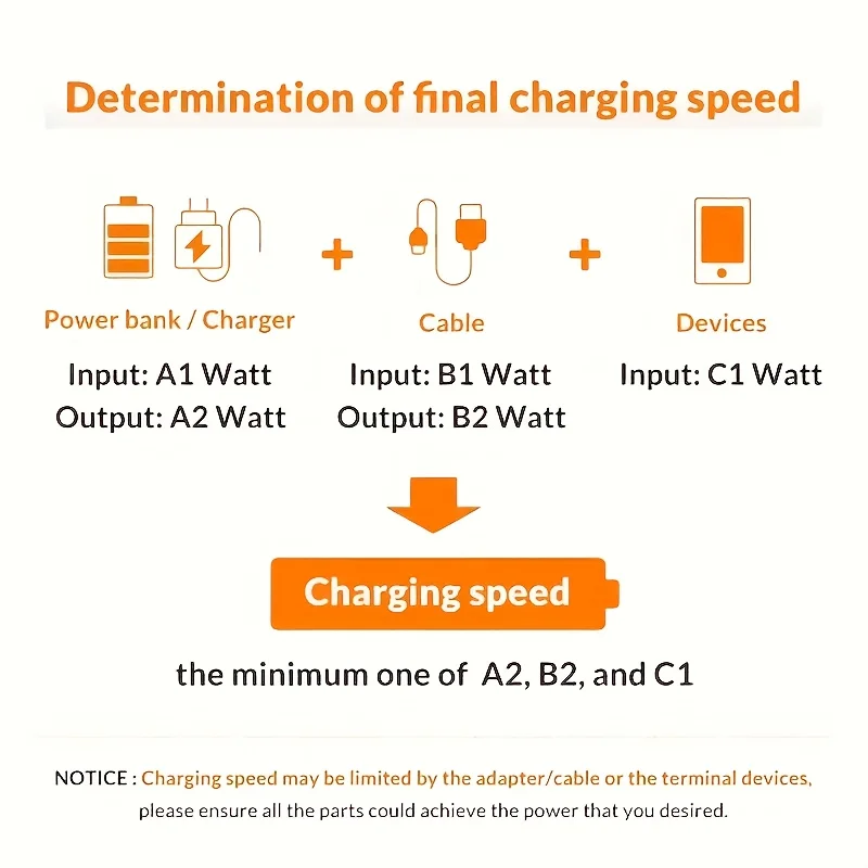 1/3PCS USB C to USB C 60W fast mobile phone fast charging data cable, suitable for iPhone 15, Samsung, Huawei, Xiaomi and other