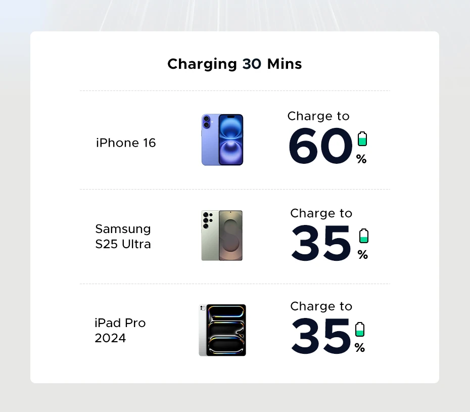UGREEN 30W GaN Charger 3 Ports PD 3.0 USB C Charger For iPhone 16 15 14 Pro Max Samsung S25 Xiaomi Tablet iPad Air Phone Charger