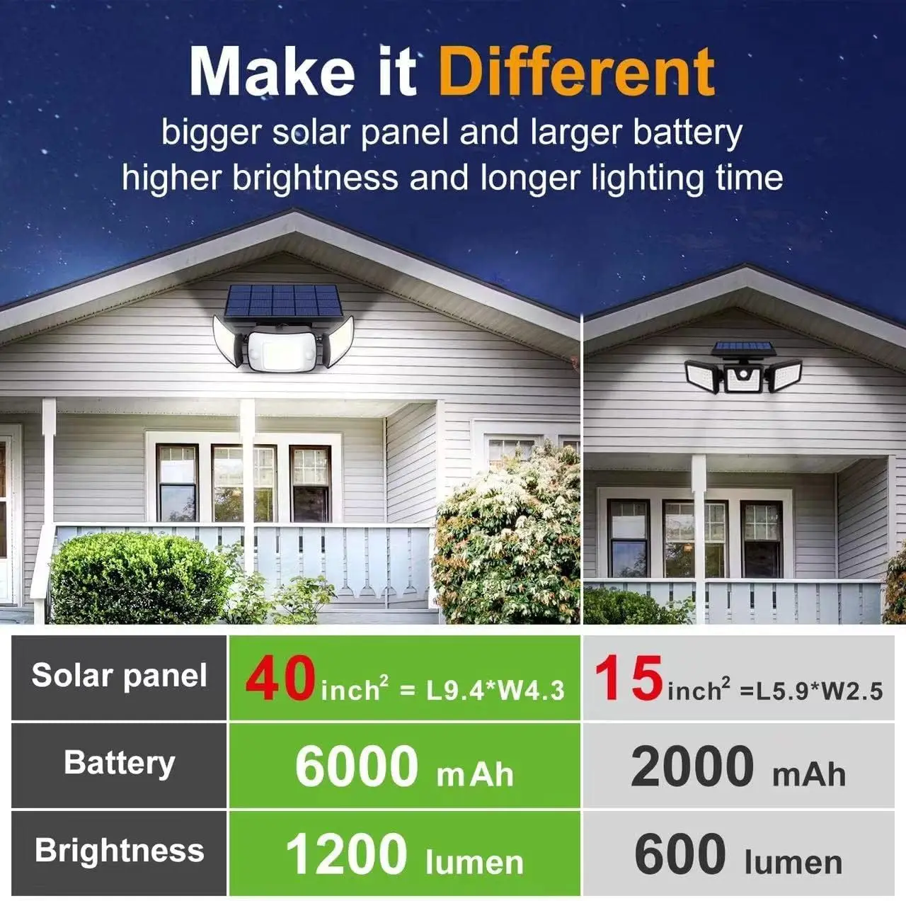 Intelamp Long Battery Life 6000mah Outdoor Solar Lights Security Flood Wall Lights Spotlight With Larger Solar Panel Faster Charging Two Motion Sensors Detect Longer&Wider For Garden Yard Garage