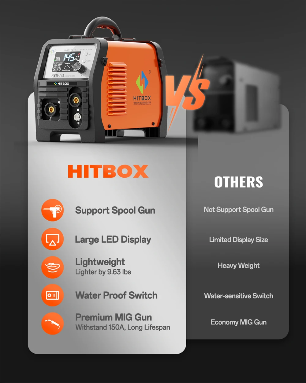 HITBOX 4 in 1 MIG Welder MMA/Gasless MIG/Lift TIG/Spool Gun Synergic Control Inverter Welder Large LED Display HBM145 AU Plug