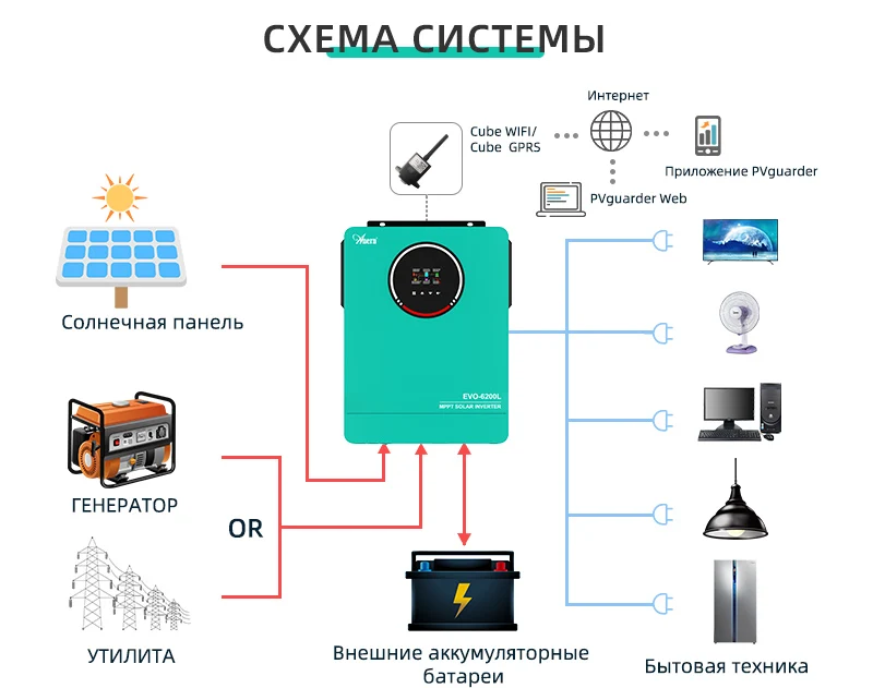 Anern 4200W 6200W Hybrid Inverter 24v Mppt on Grid Off Grid Inverter 48v 230V PV Input Max 500vdc MPPT 120A Charger