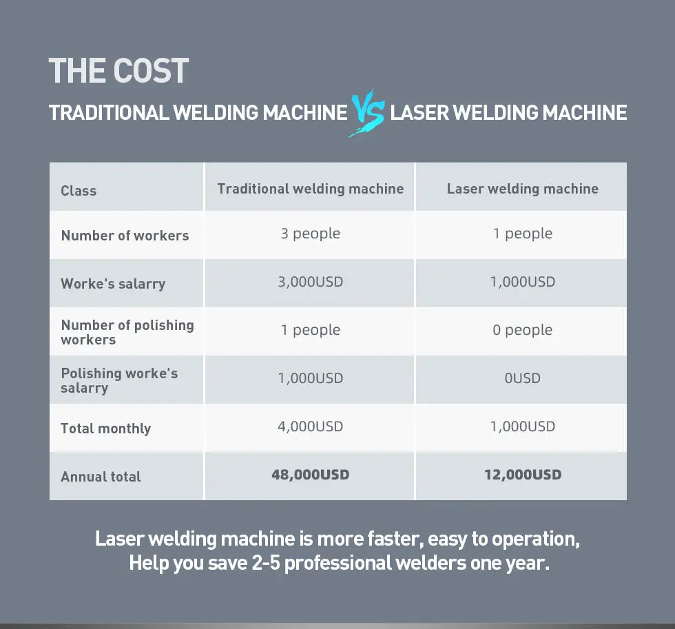 4 IN 1 Raycus Laser Welder 1500W/2000W/3000W 380V Fiber Laser Welding Cleaning Cutting Machine Double Pendulum Model EU Stock