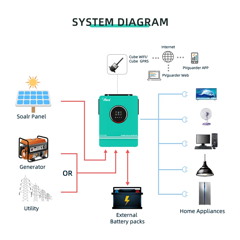 Anern 6.2KW 4.2KW 3KW 1.6KW Hybrid Inverter Off Grid Dual AC Output MPPT 120A on Grid Solar Inverter 48V 24V 12V 230V PV 500Vdc