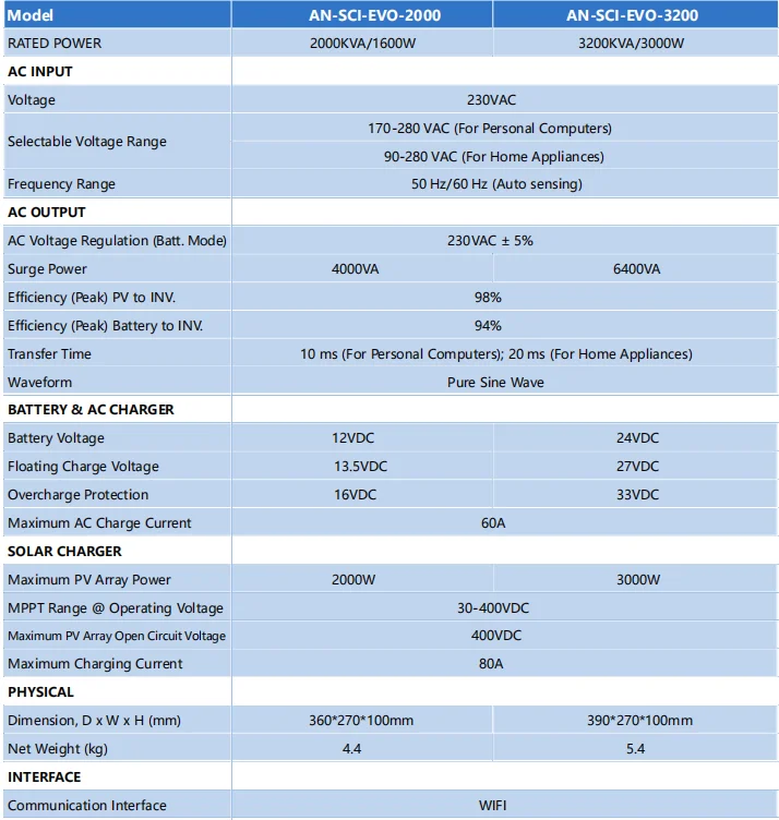 Anern 6.2KW 4.2KW 3KW 1.6KW Hybrid Inverter Off Grid Dual AC Output MPPT 120A on Grid Solar Inverter 48V 24V 12V 230V PV 500Vdc