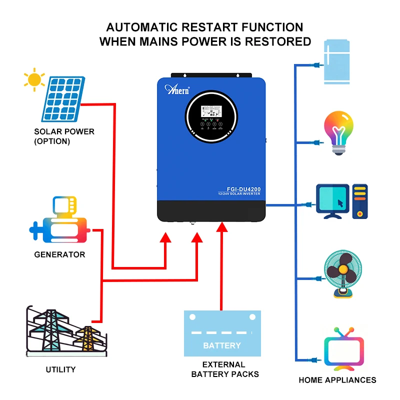 Anern 4.2KW Hybrid Solar Inverters 24V Bulit-in MPPT 100A 50Hz 60Hz Pure Wine Wave Inverter Max PV 500V Communication With BMS