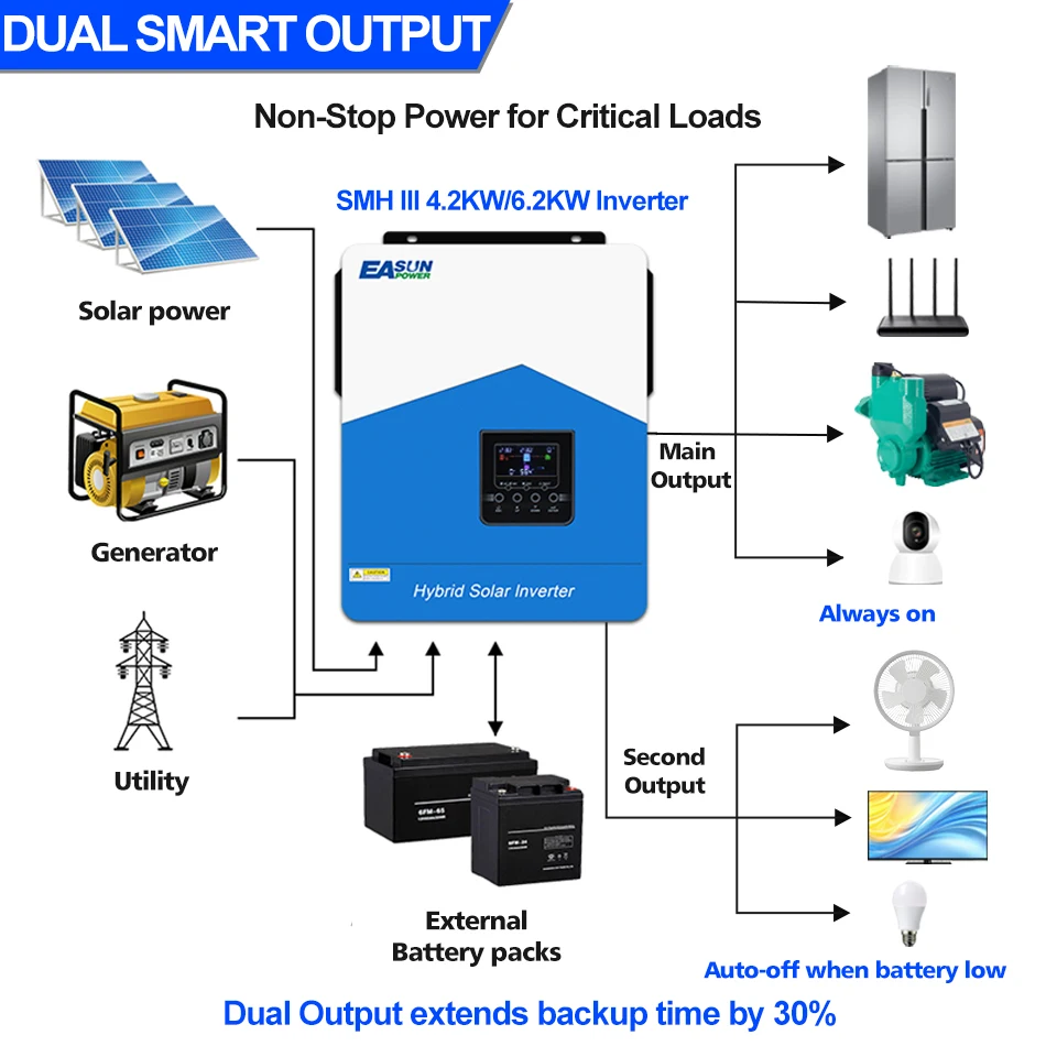 EASUN POWER 6.2KW 48V Off Grid Hybrid Solar Inverter Pure Sine Wave Built-in 120A MPPT Solar Charge Controller PV 60V-500VDC Home Solar Power System Suitable for Australian Homes Shipped from Australia Local Warehouse