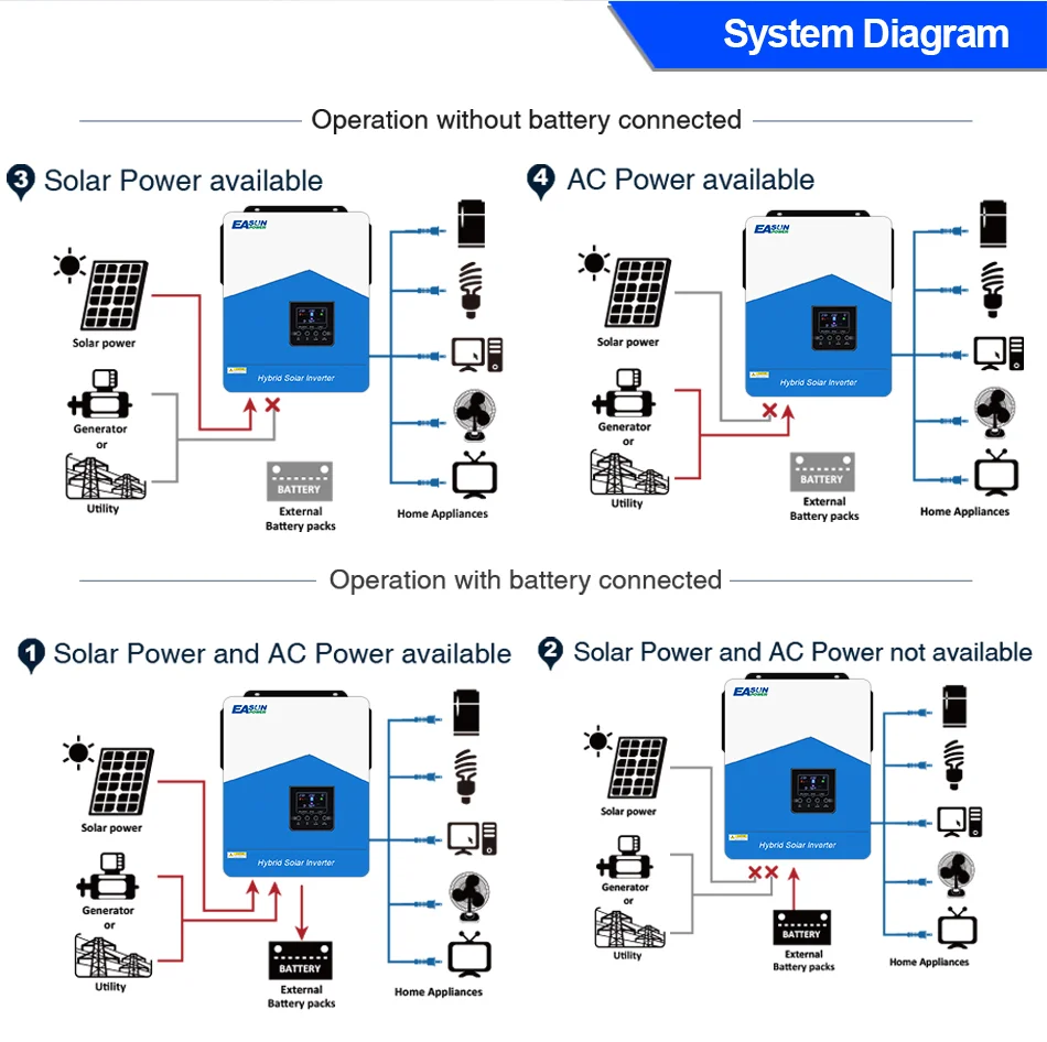 EASUN POWER 6.2KW 48V Off Grid Hybrid Solar Inverter Pure Sine Wave Built-in 120A MPPT Solar Charge Controller PV 60V-500VDC Home Solar Power System Suitable for Australian Homes Shipped from Australia Local Warehouse