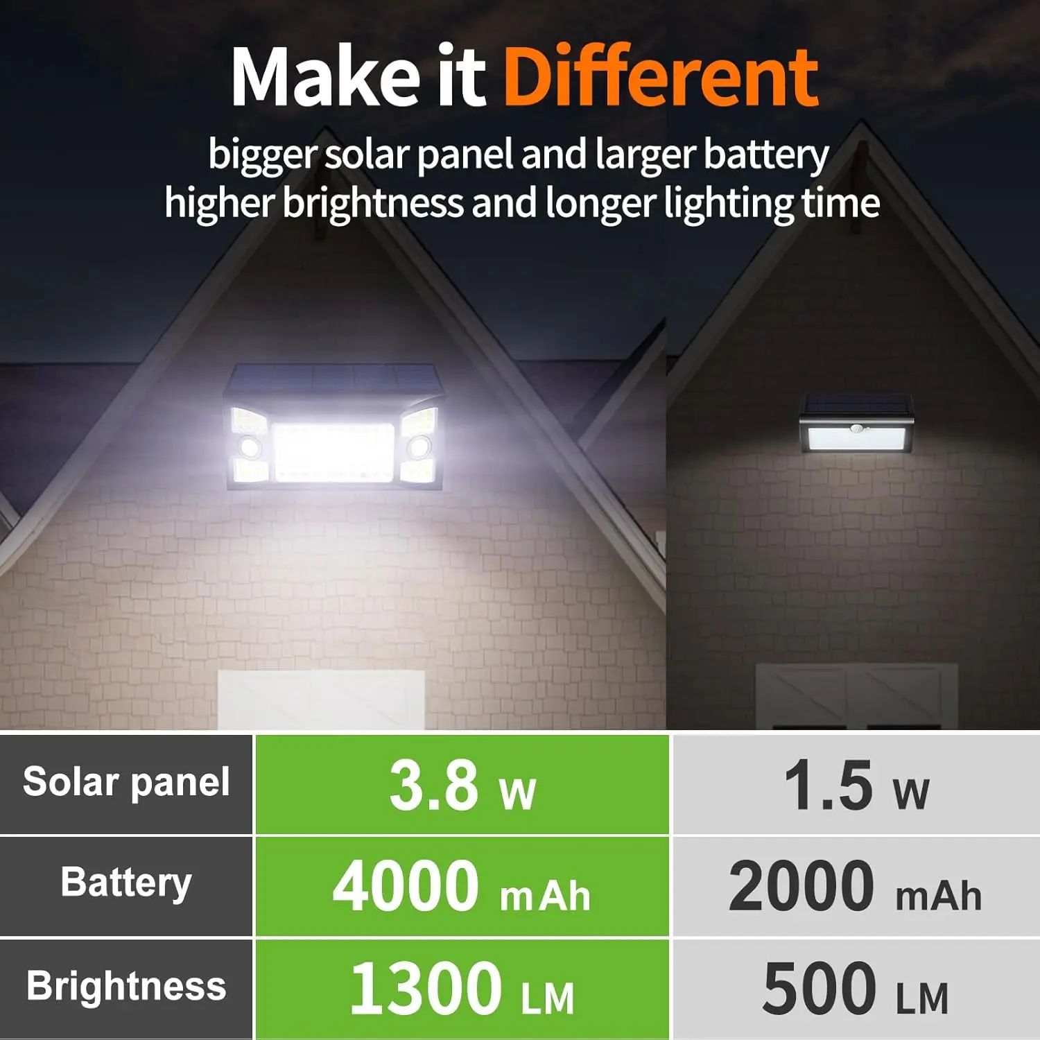 Intelamp Long Life 1300LM 4000mah Outdoor Solar Lights 6H Charge Lighting All Night With Two Motion Sensors 180° Wide-Angle Large Solar Panel Solar Lamp IP65 For Street Garden Path Yard Wall