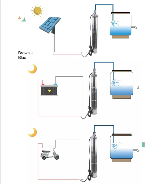 DC Brushless Solar Deep Well Screw Pump with Built-in Smart Controller, Energy-Saving Waterproof Submersible Water Pump for Farm, Villa, RV and Remote Off-Grid Water Supply Scenarios