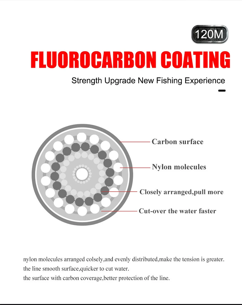 FTK 120m Fishing Line 0.2mm-0.6mm 7.15LB-45LB Fluorocarbon Coating Treatment Process Carbon Surface Nylon Molecules
