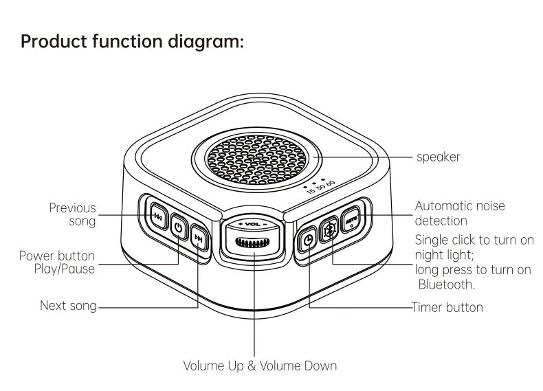 White Noise Sound Machine,28 Soothing Sounds,3 Levels Night Light,Auto Noise Detection, Portable Sleep Aid & Bluetooth Speaker