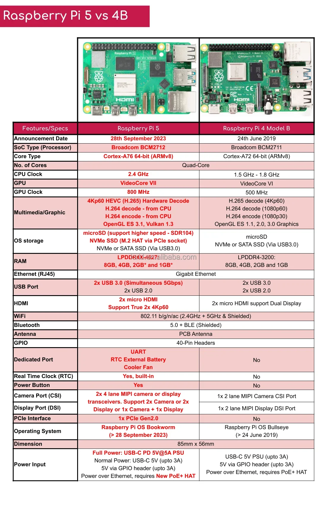 BoaMasMLorida Hot Sales Raspberry Pi 5 8GB 4GB 2GB 1GB Kit Original 4 Model B De 8gb Raspberry Pi 5 With Case