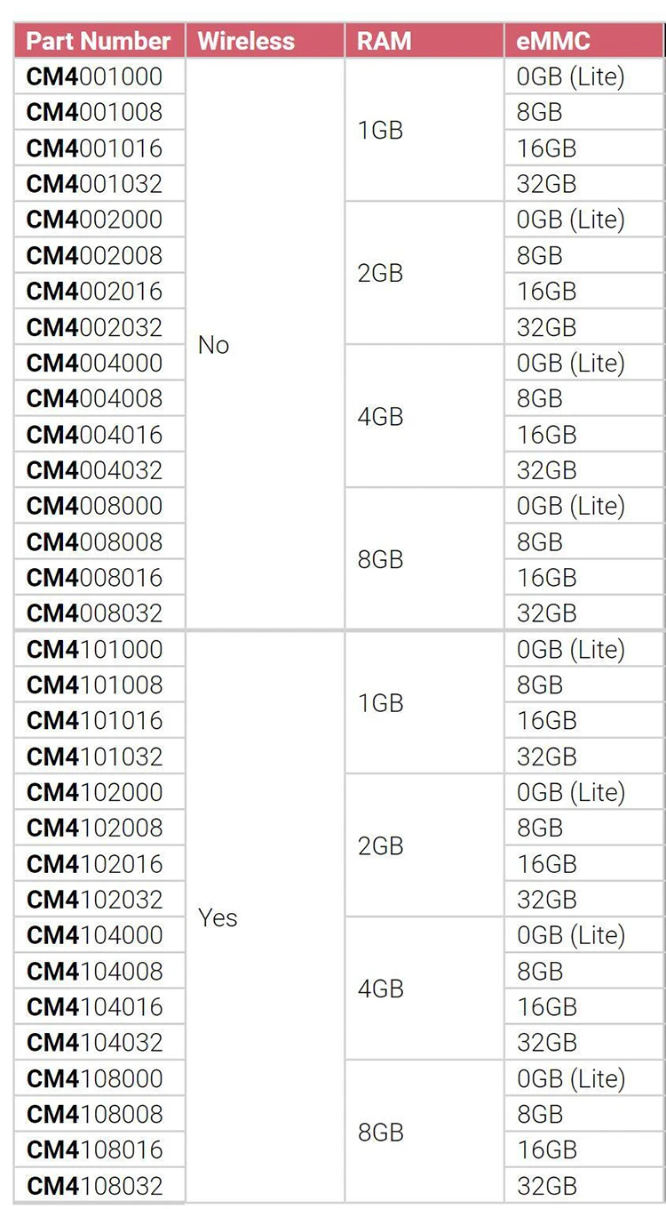BoMaSRaspberry Pi CM4108000 CM4108008 CM4108016 CM4108032 CM4008000 CM4008008 CM4008016 CM4008032,Compute Module 4 EMMC WiFi,CM4