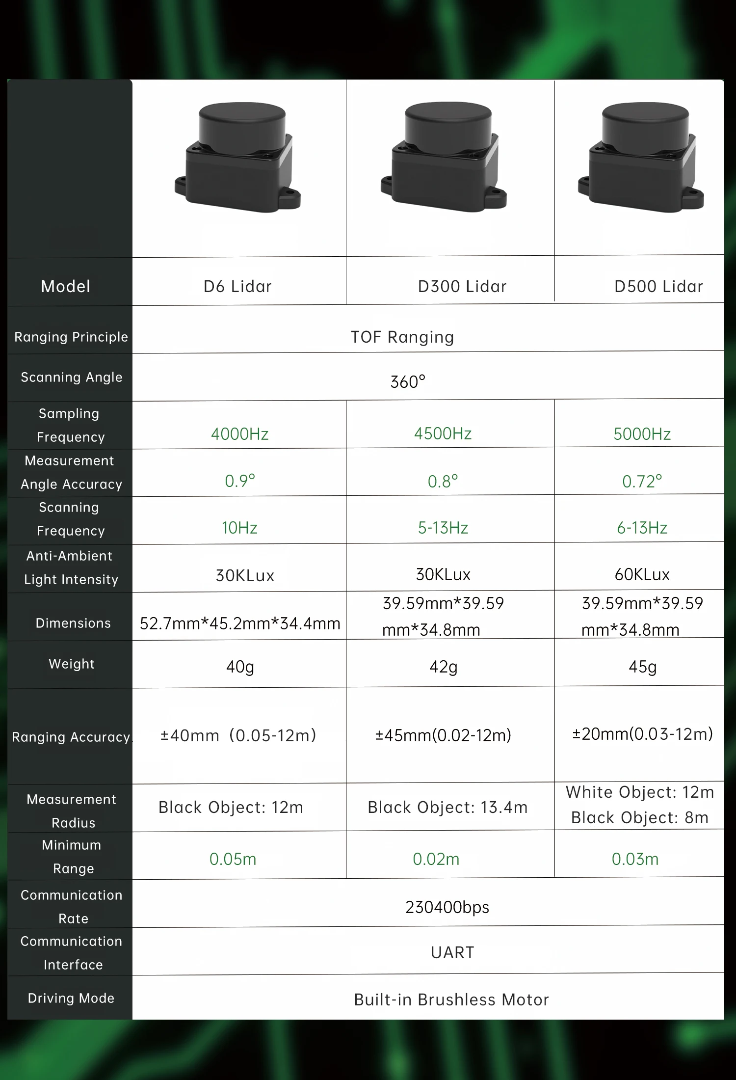 LDROBOT D500 D800 Lidar Kit DTOF Laser Radar Lidar Scanner 360° 30000Lux 5000Hz Support ROS1 ROS2 for Indoor and Outdoor