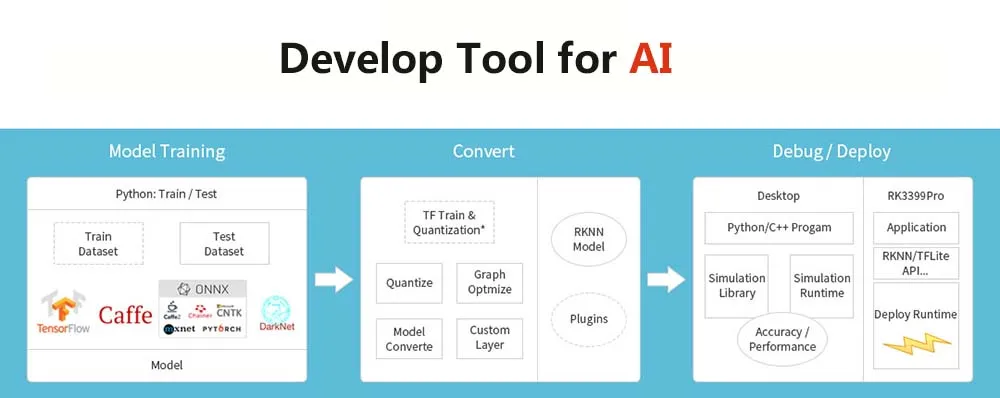 VoltSRK3399Pro AI Development Kit Single Board Computer For Artiticial Intelligence Deep Learning Accelerate TensorFlow Android/