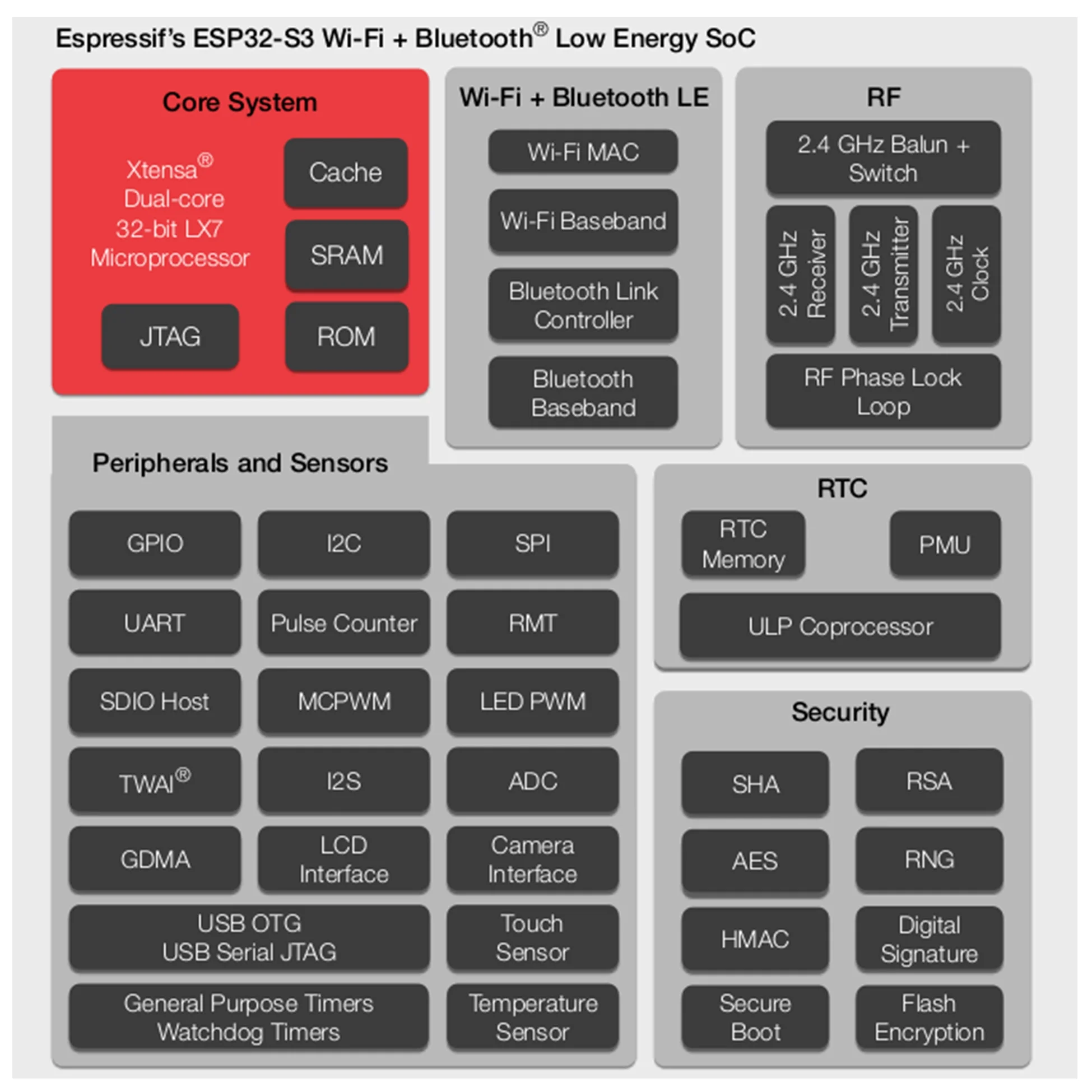 ESP32 S3 N16R8 CAM Development Board with OV3660 OV5640 Camera Module WiFi Bluetooth for IoT Video Surveillance Projects