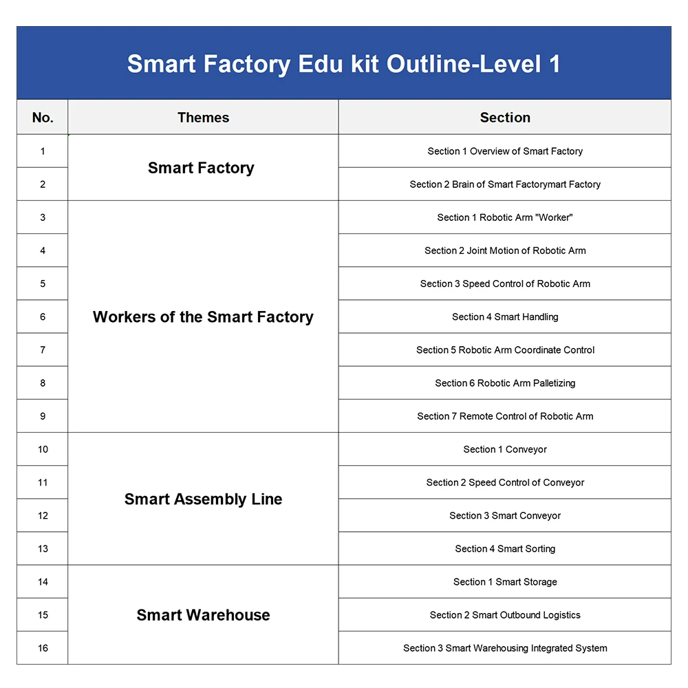 ACEBOTT ESP32 STEM Smart Factory Education Kit School Smart Home Kit Education Solution Series for Arduino