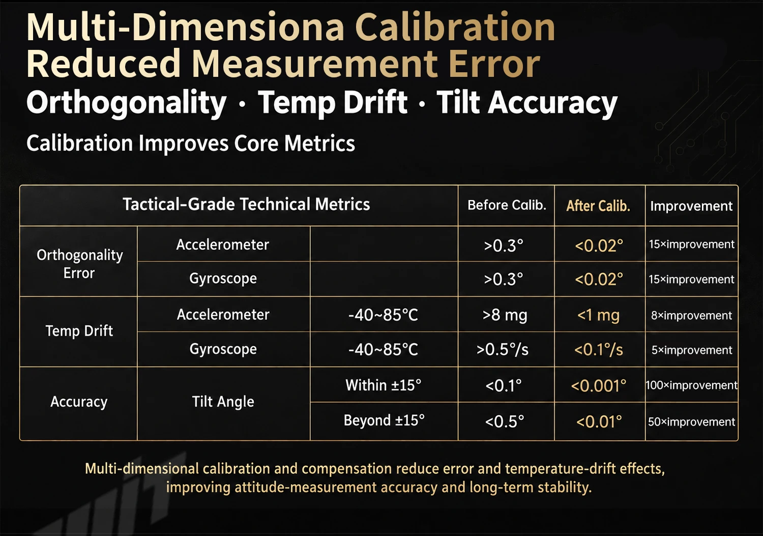 WitMotion HWT9073 AHRS IMU 3-Axis Accelerometer+Crystal Gyroscope+Magetometer, 0.001deg Accuracy with Advanced Fusion Algorithm