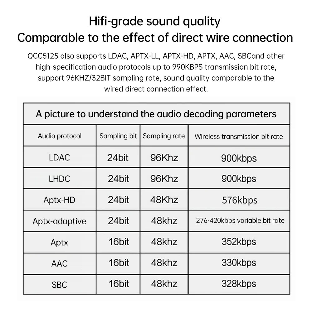 DC 8-24V APTX HD QCC5125 LDAC Wireless Adapter Bluetooth 5.1 Receiver Board DAC Audio Decoder Board 24Bit/96Khz LDAC Type-C