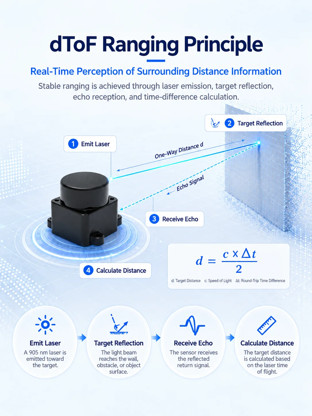 WitMotion DTOF Laser Lidar Sensor Module Outdoor Light Resistance 60Klx 5000Hz 12m 360° Scanning Support ROS1 ROS2 Arduino