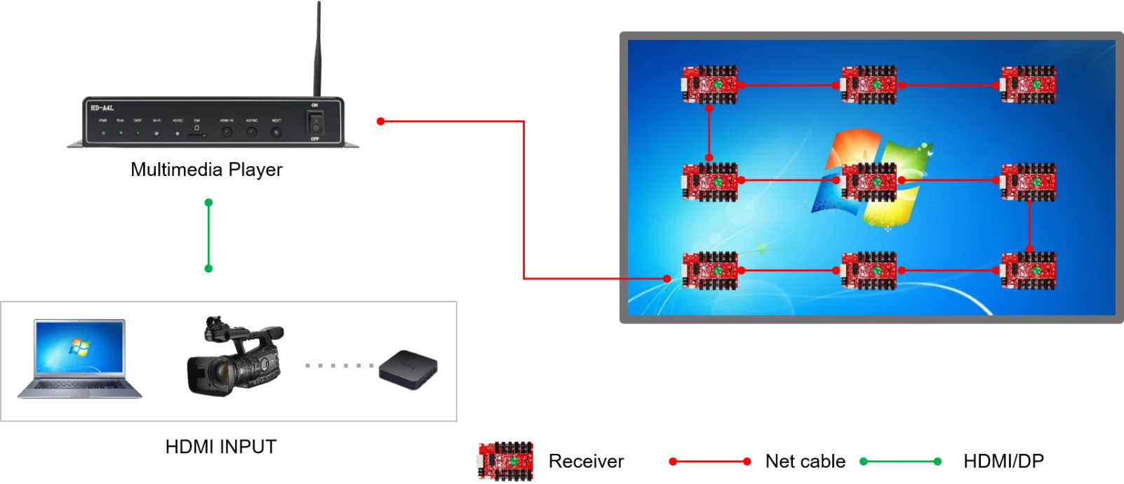 P1.25 P1.5 P1.8 P1.9 P2 P2.5 LED Video Wall Controller Sending Card Huidu Multimedia Player A4L A5L A6L