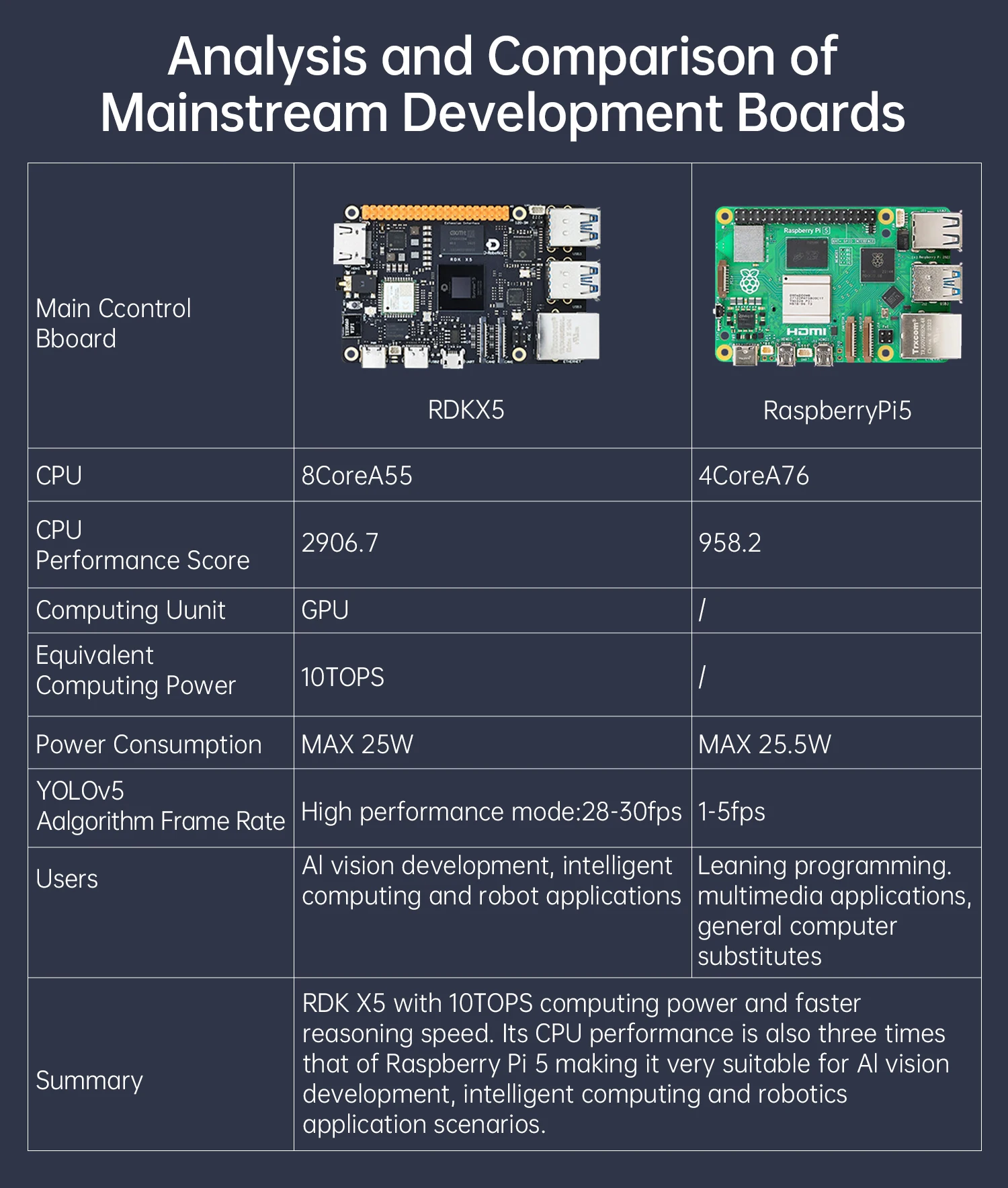 D-Robotics RDK X5 Robot Dev Kit 8GB RAM AI Large Model Sunrise 5 Chip 10TOPS Octa-core Cortex A55 for Edge Computing Projects