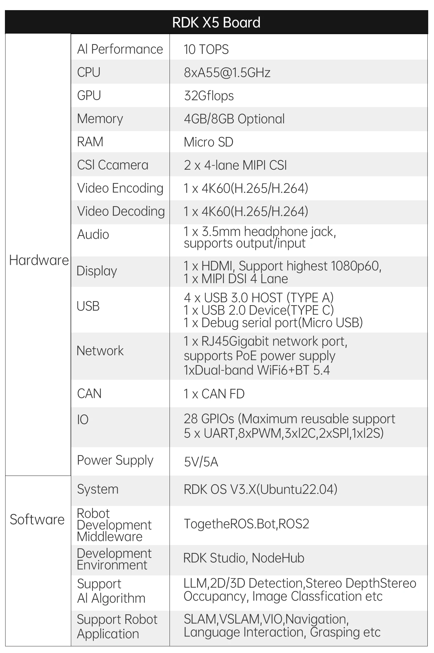 D-Robotics RDK X5 Robot Dev Kit 8GB RAM AI Large Model Sunrise 5 Chip 10TOPS Octa-core Cortex A55 for Edge Computing Projects