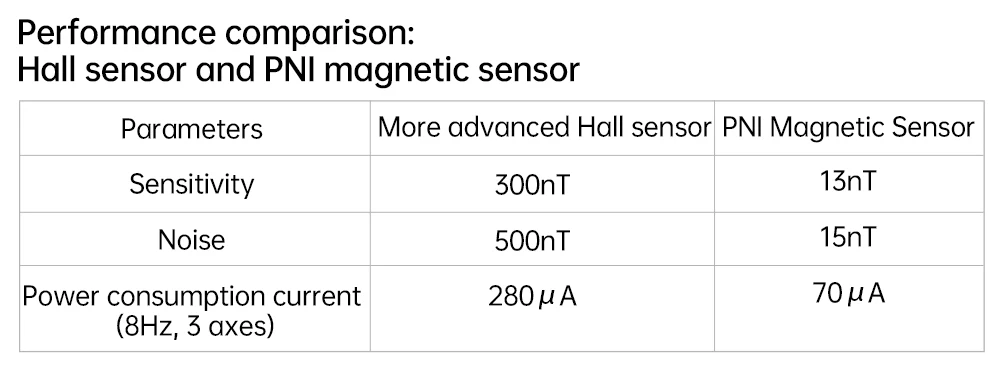 WitMotion PNI RM3100 Industry Magnetometer Sensor, Output 3-axis Magnet Field, SPI Digital Electronic Compass for Arduino