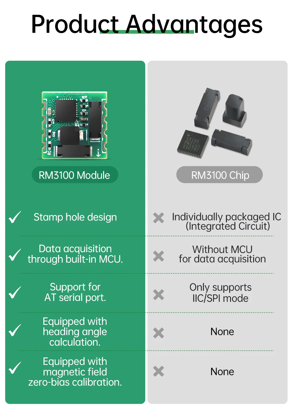 WitMotion PNI RM3100 Industry Magnetometer Sensor, Output 3-axis Magnet Field, SPI Digital Electronic Compass for Arduino