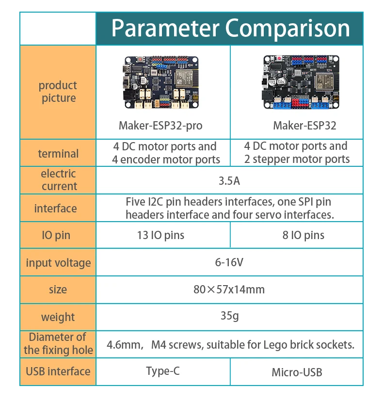 ESP32 Dev Board 3A Motor Driver (4 DC or 4 Encoder/4 Servo) 2.4GHz WiFi & Bluetooth ESP32-WROOM-32E 6-16V DC Input  USB-C 4*I2C