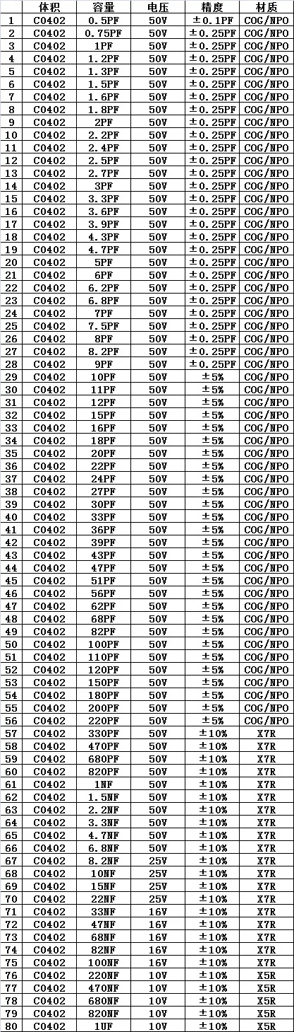 0402 0603 0805 1206 0.5pF-22uF SMD Chip Multilayer Ceramic Capacitor Mixed Sample Book Assorted Kit