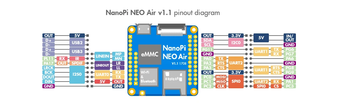 NanoPi Neo Air LTS 512M RAM/8G EMMC YoungSunTek Allwinner Quad CortexA7,1.2GHz,OpenWRT,Wifi&BT Ubuntu Linux Armbian DietPi Kali