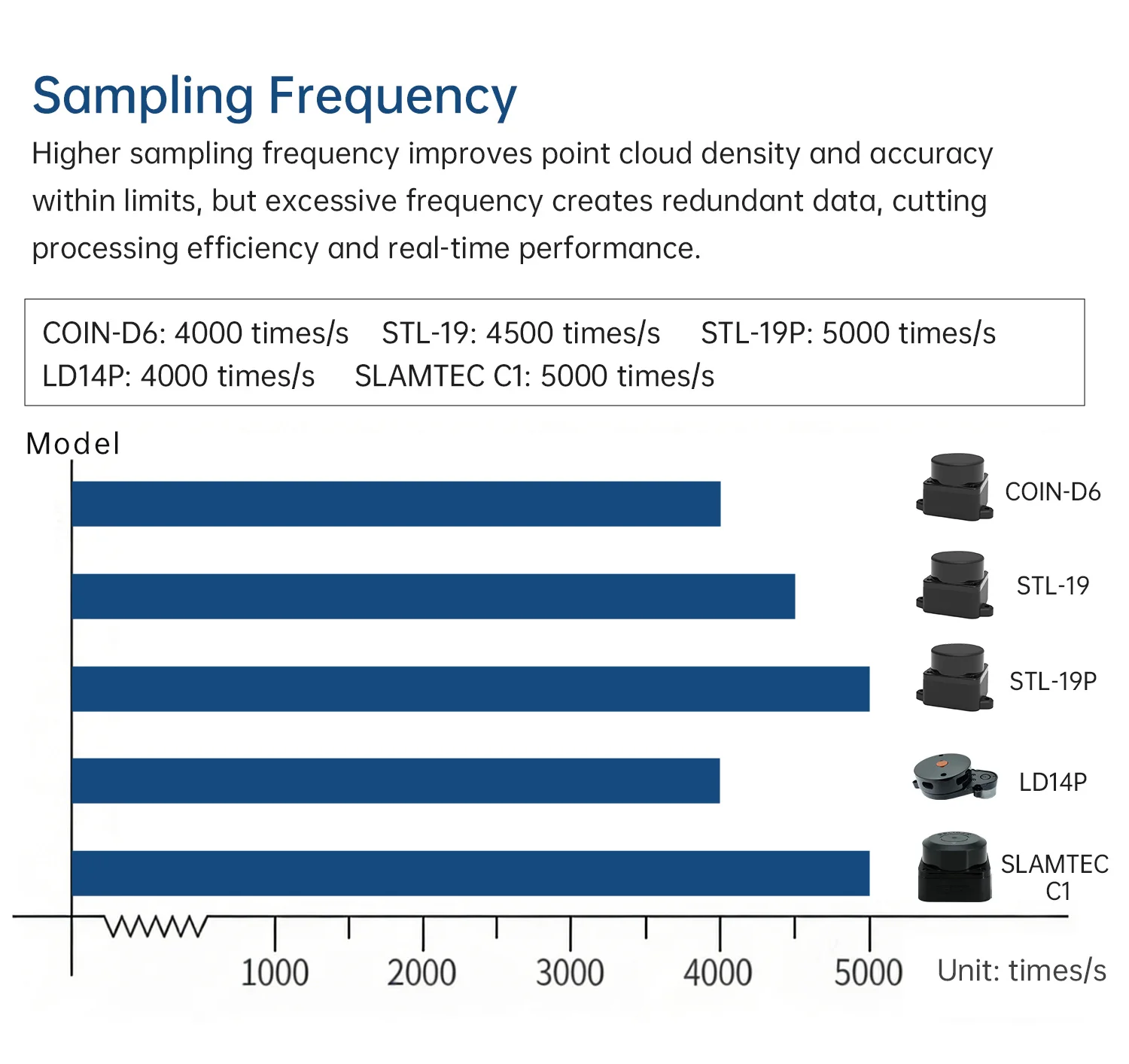 SLAMTEC RPLIDAR C1 LiDAR Sensor TOF 12m Ranging 360° Scanning Module for Robot Mapping Navigation Obstacle Avoidance