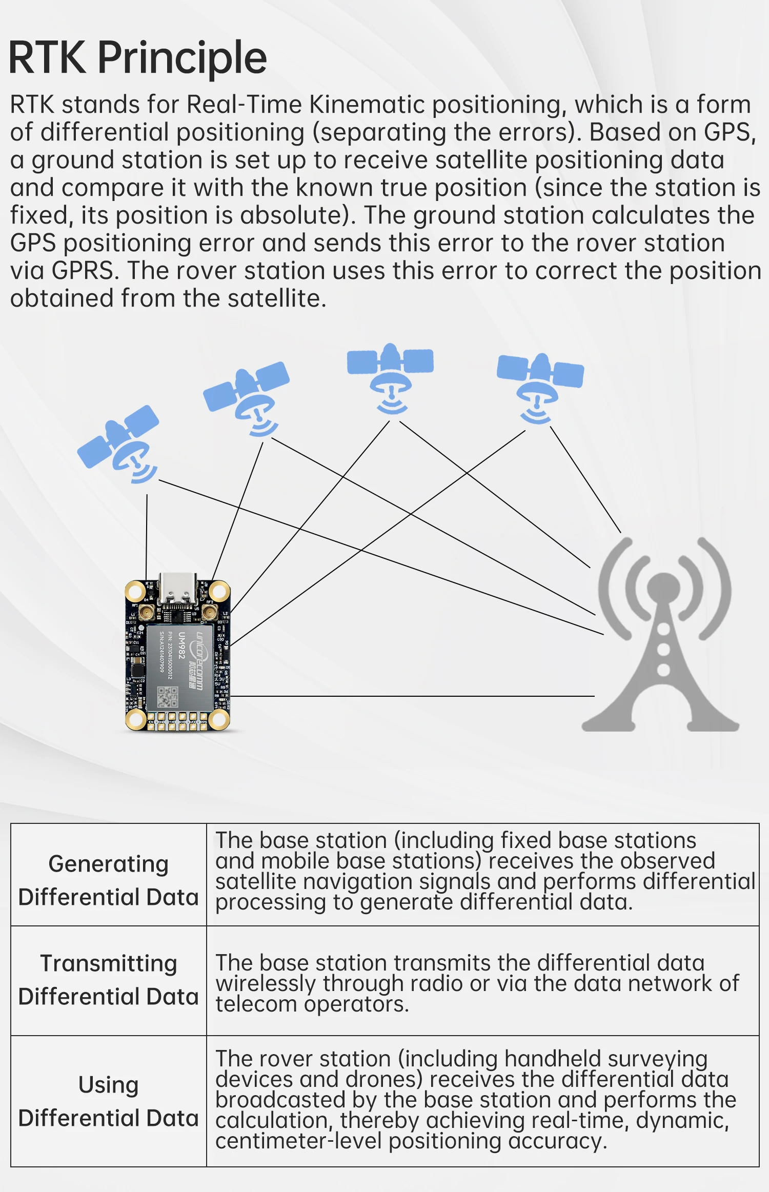 WitMotion Unicore UM982 UM980 Dual RTK GNSS Module High Precision Centimeter GPS BDS GLONASS Positioning Sensor Board