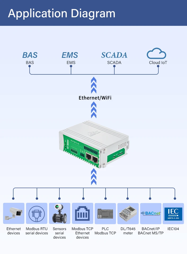 BLIIOT Modbus to BACnet Converter BACnet Gateway Building Automation BAS RS485 Remote IOT Data Converter BA100